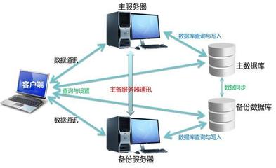 機房監(jiān)控冗余熱備份 保障數(shù)據(jù)生命線的關鍵架構(gòu)